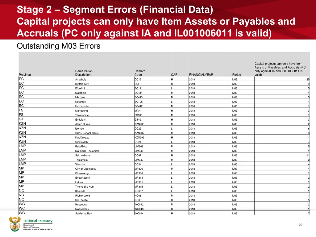 stage 2 segment errors financial data capital 2