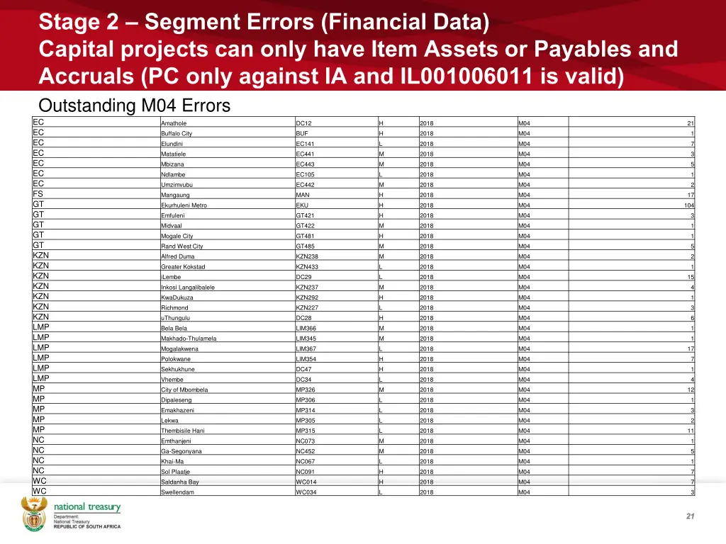 stage 2 segment errors financial data capital 3