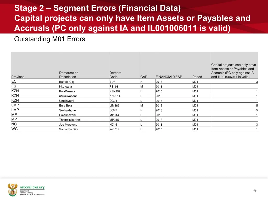 stage 2 segment errors financial data capital