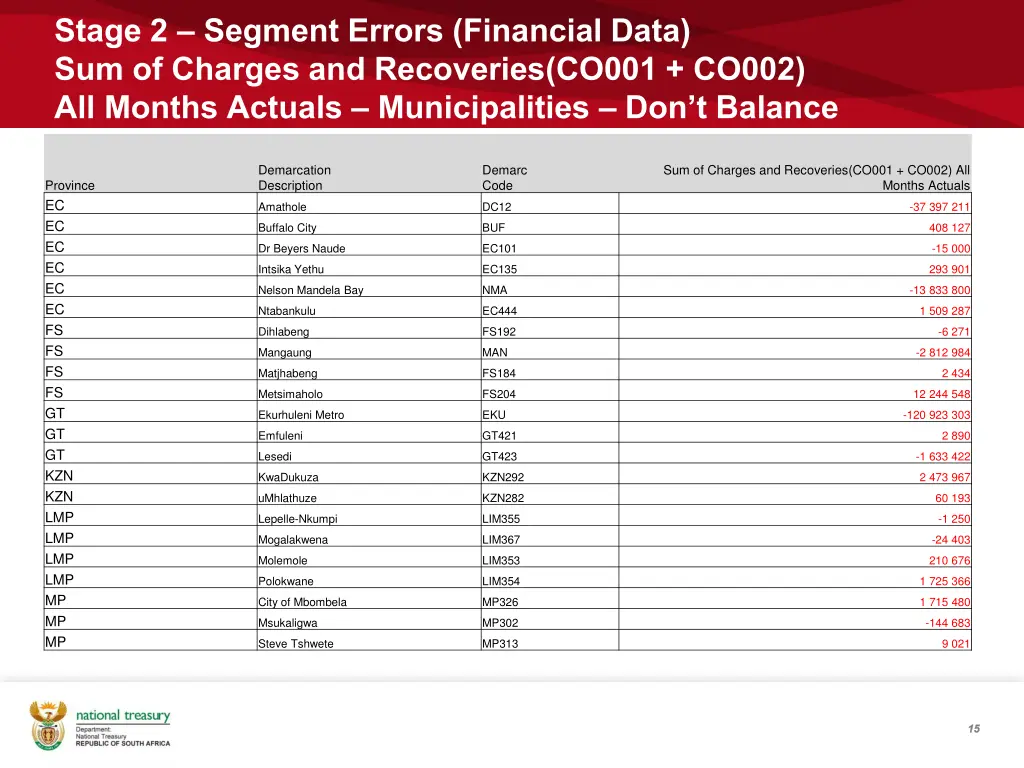 stage 2 segment errors financial data