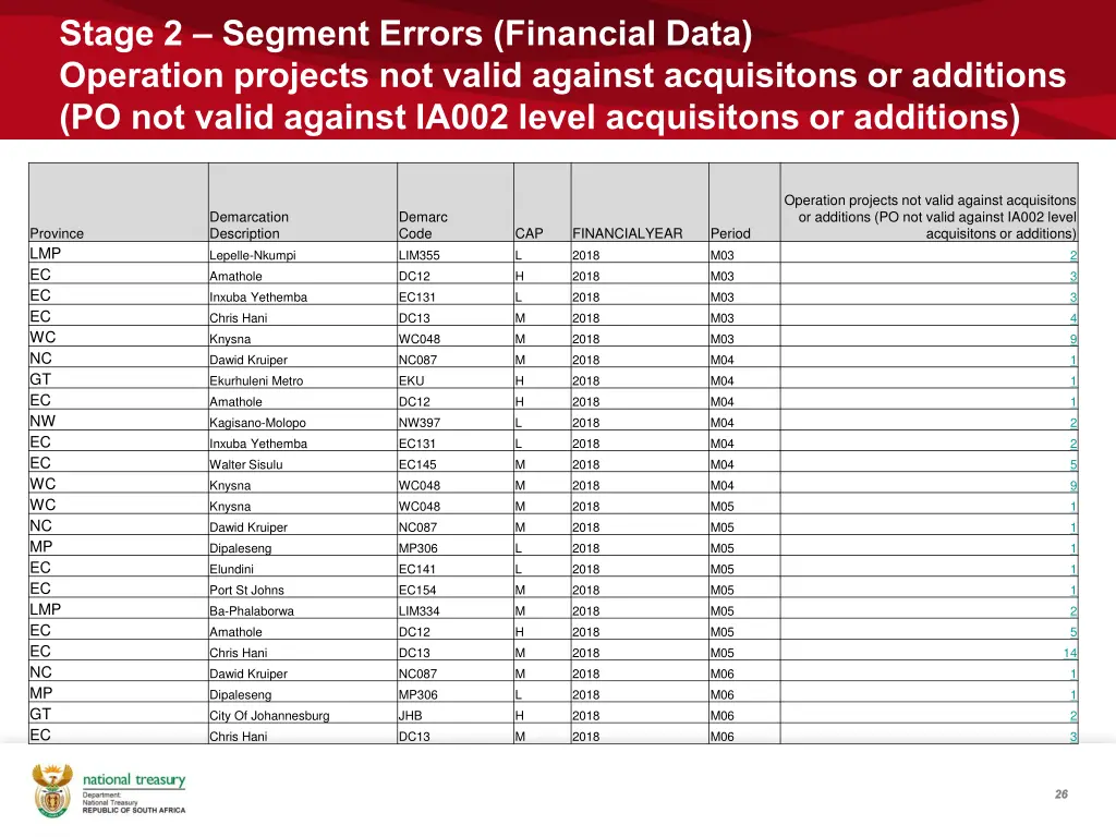 stage 2 segment errors financial data operation 1