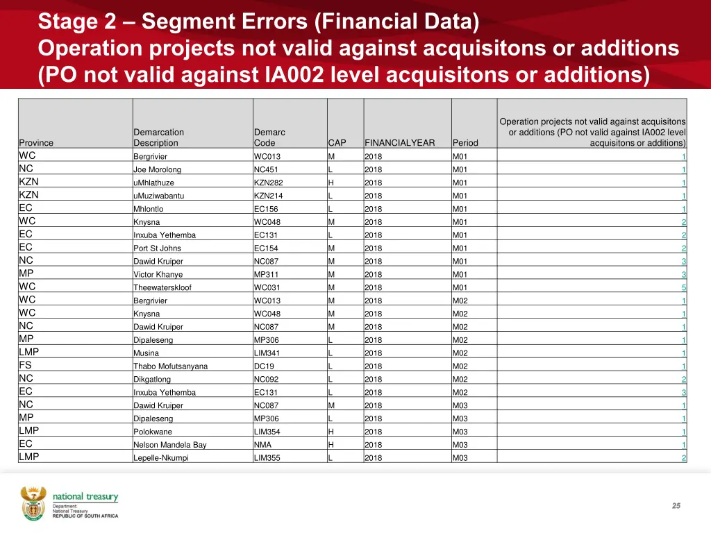 stage 2 segment errors financial data operation