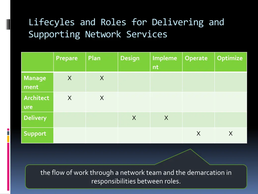 lifecyles and roles for delivering and supporting
