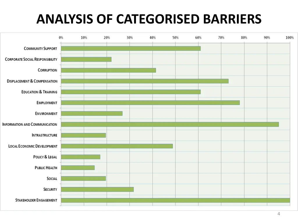 analysis of categorised barriers