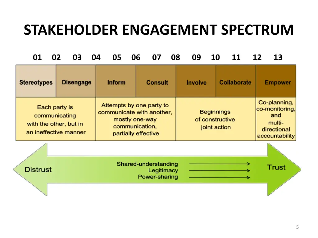 stakeholder engagement spectrum