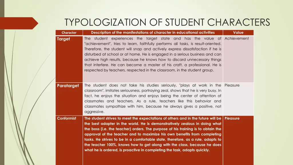 typologization of student characters