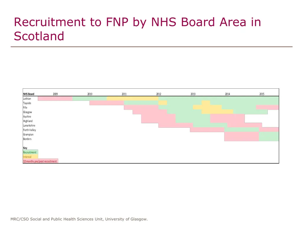 recruitment to fnp by nhs board area in scotland