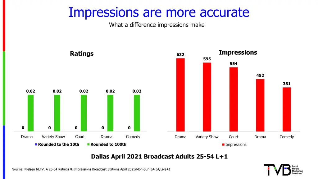 impressions are more accurate what a difference