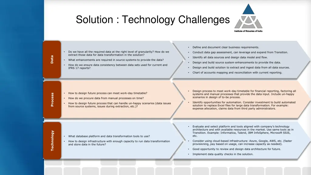 solution technology challenges