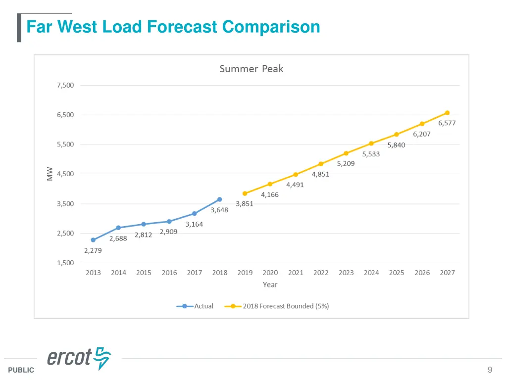 far west load forecast comparison