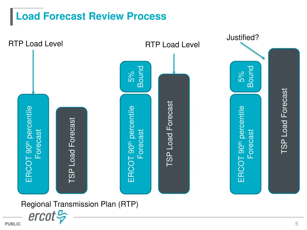 load forecast review process