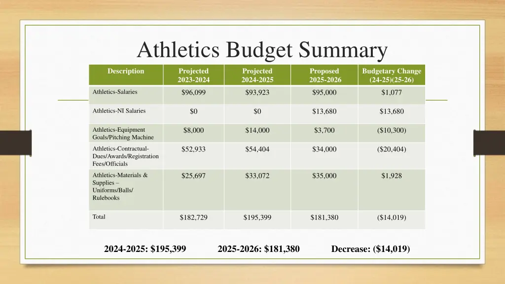 athletics budget summary