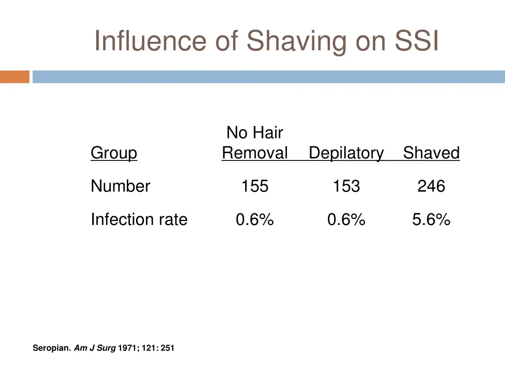 influence of shaving on ssi