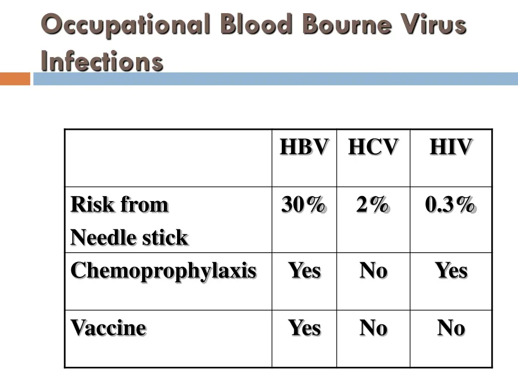 occupational blood bourne virus infections
