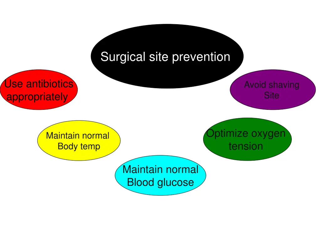 surgical site prevention