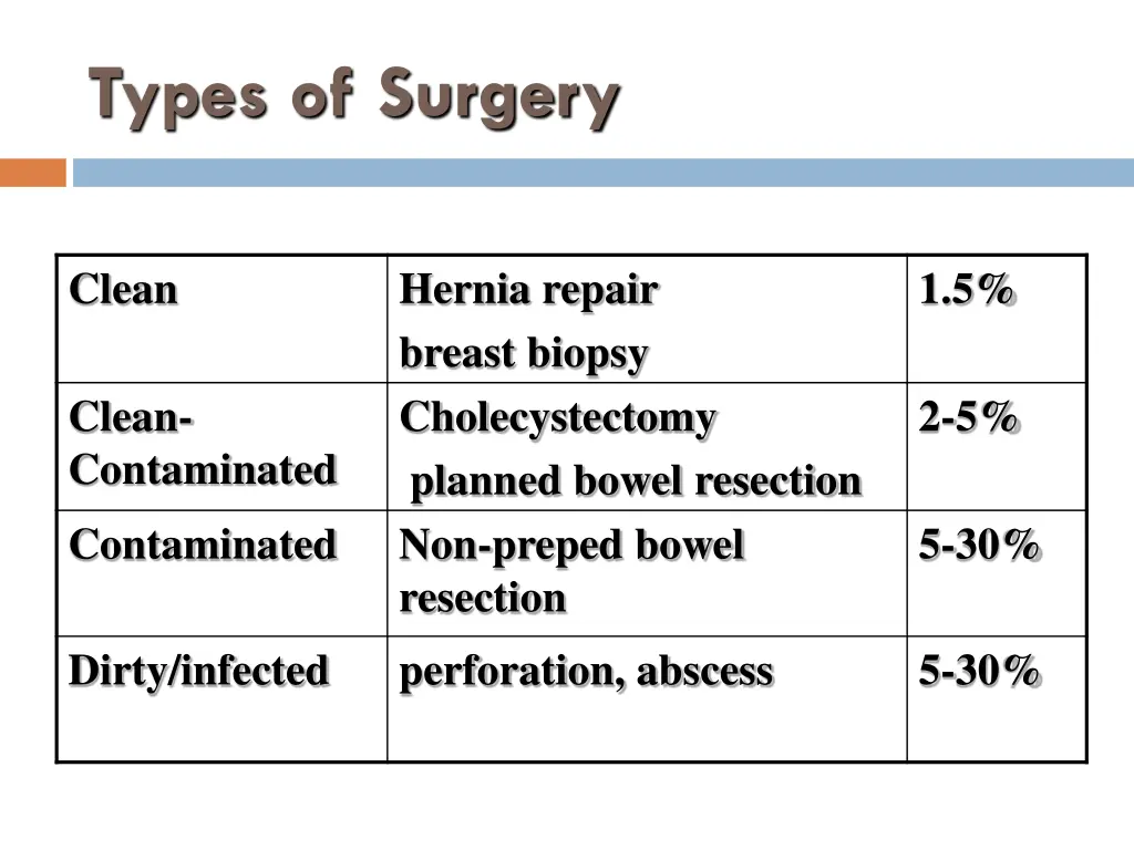 types of surgery