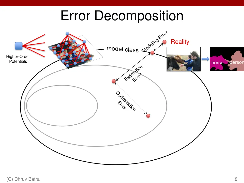 error decomposition 2