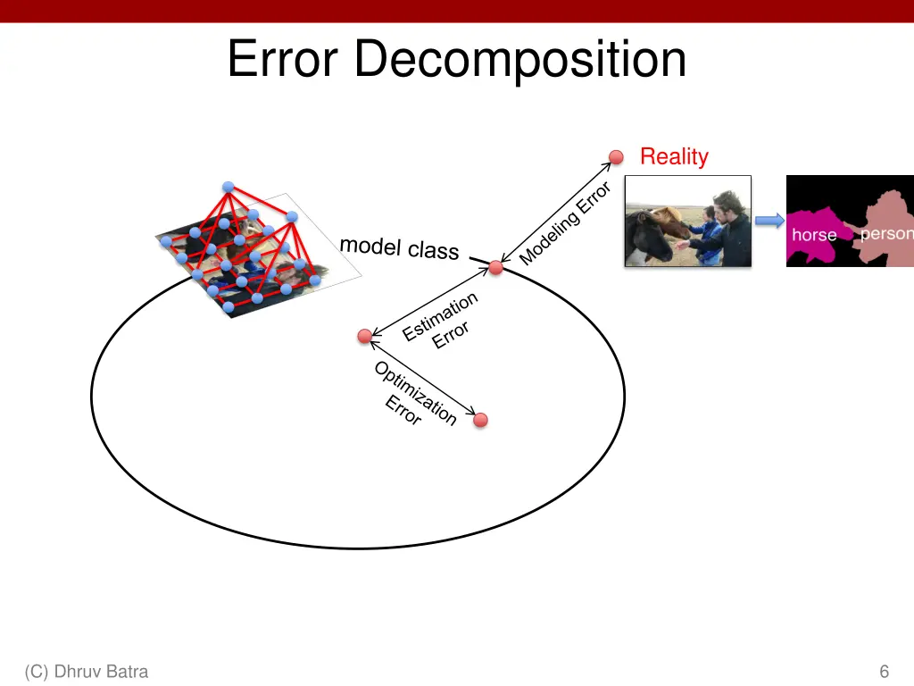 error decomposition