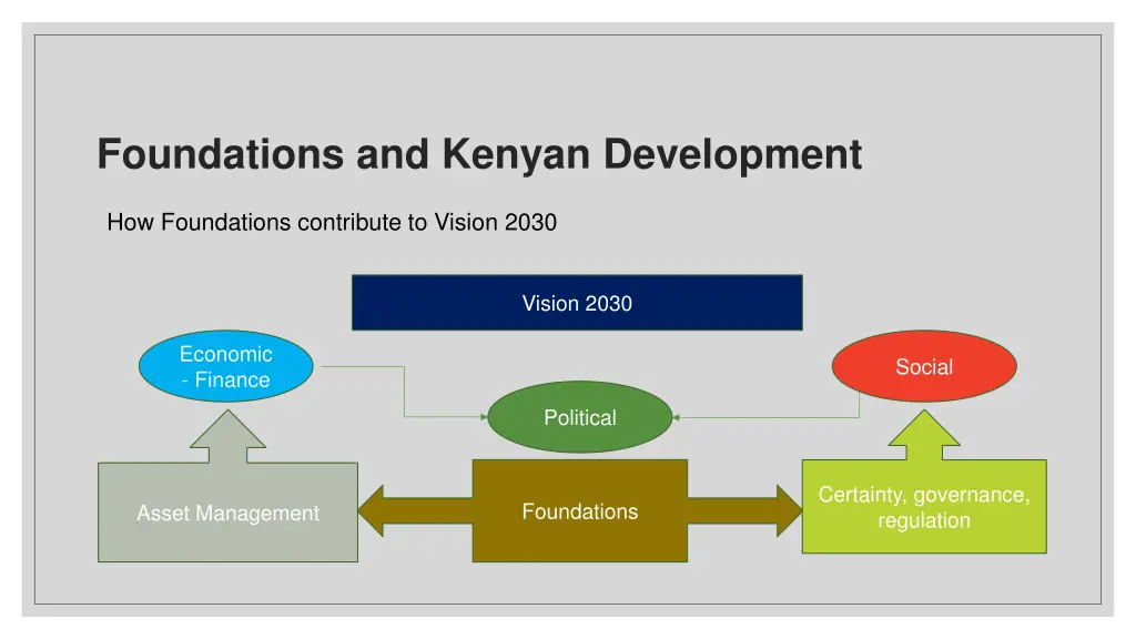 foundations and kenyan development