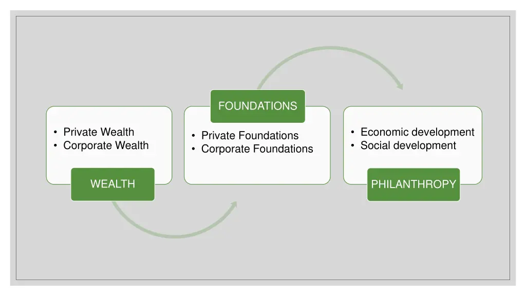 foundations