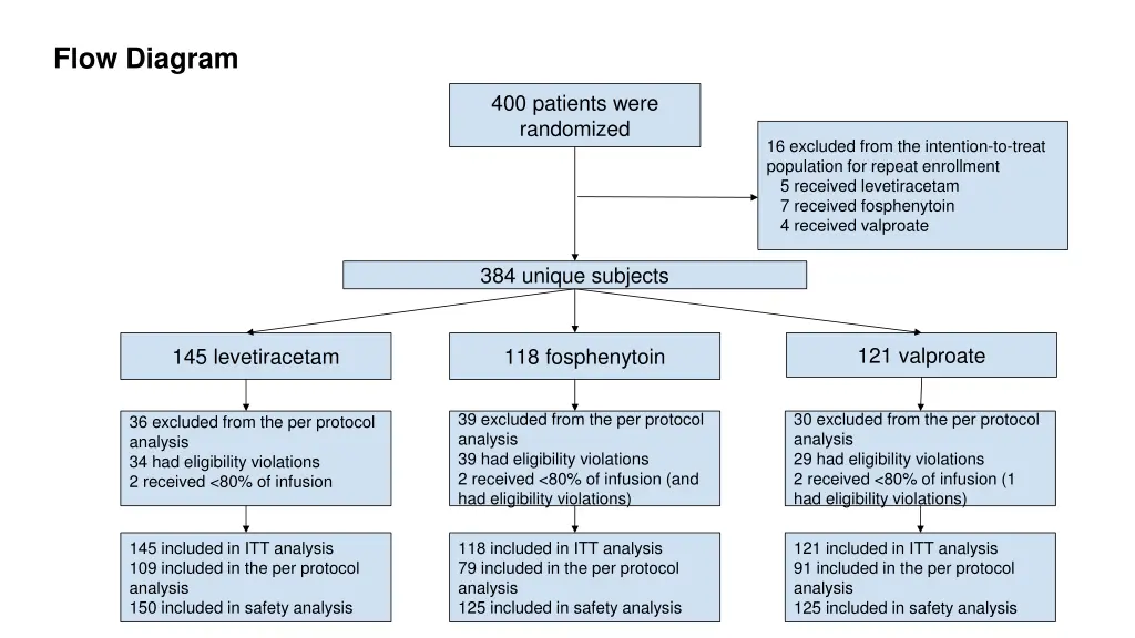 flow diagram