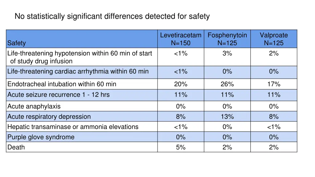 no statistically significant differences detected 1