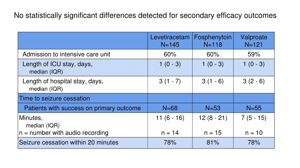 no statistically significant differences detected