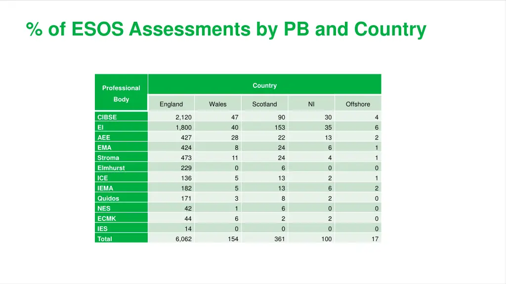 of esos assessments by pb and country 1