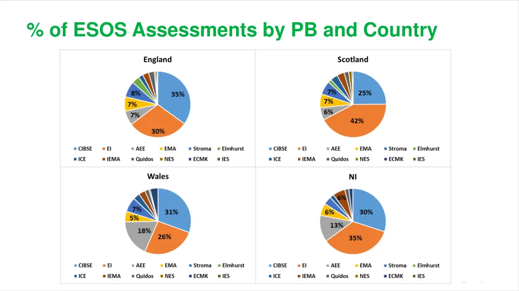 of esos assessments by pb and country