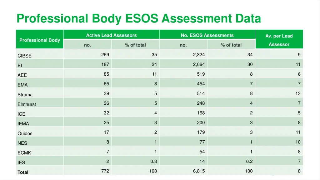 professional body esos assessment data