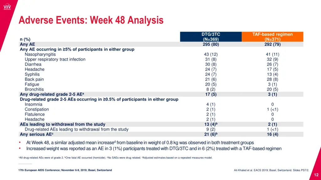 adverse events week 48 analysis
