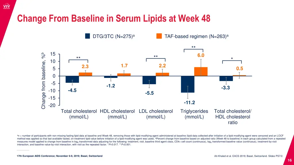 change from baseline in serum lipids at week 48