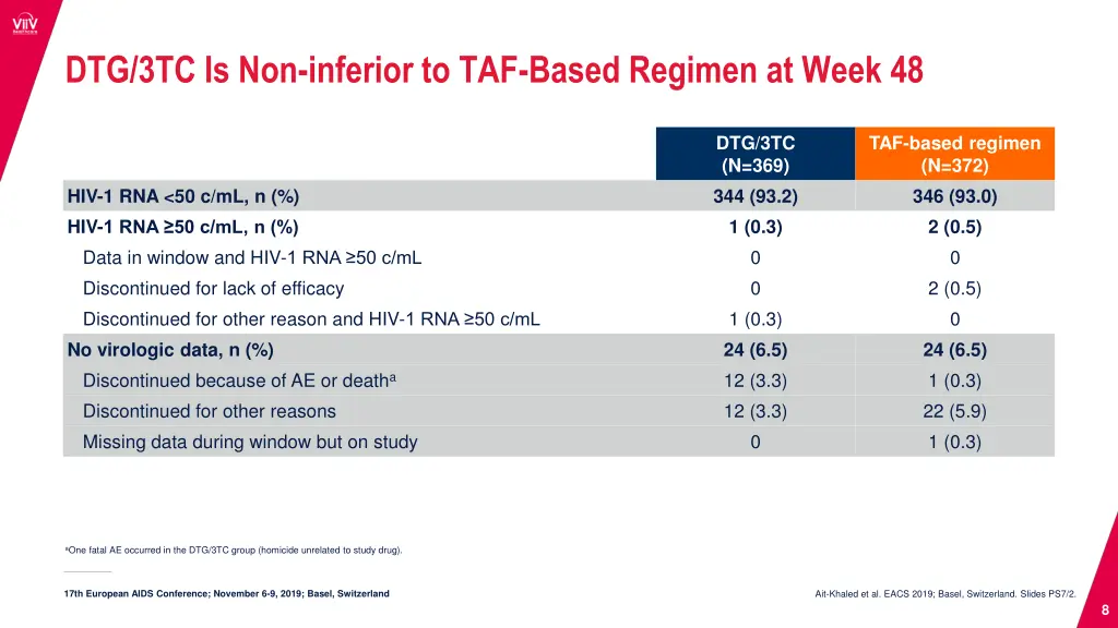 dtg 3tc is non inferior to taf based regimen 1
