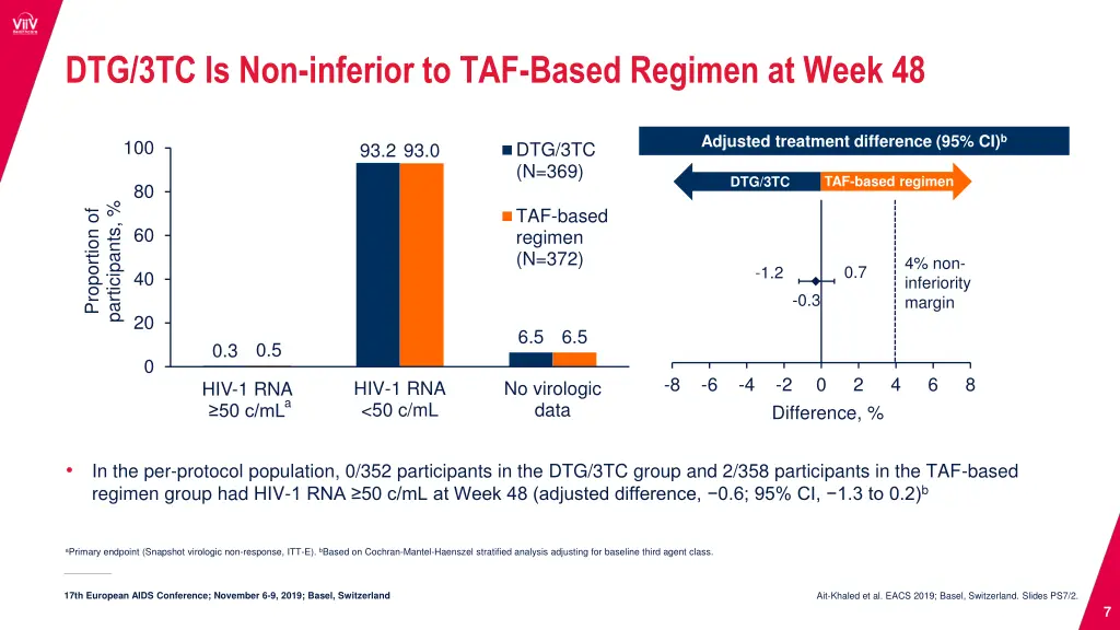 dtg 3tc is non inferior to taf based regimen