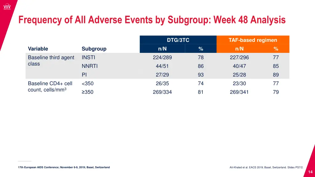frequency of all adverse events by subgroup week 1