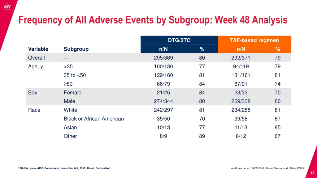 frequency of all adverse events by subgroup week