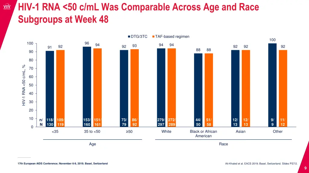 hiv 1 rna 50 c ml was comparable across