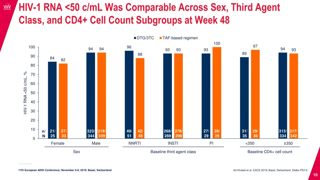 hiv 1 rna 50 c ml was comparable across sex third
