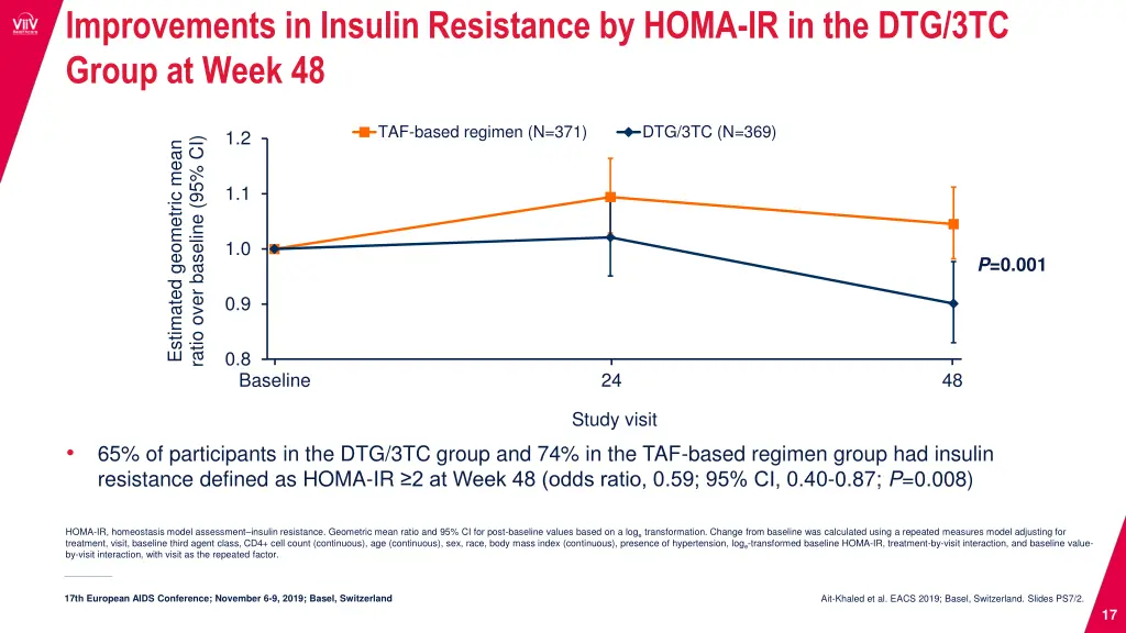 improvements in insulin resistance by homa