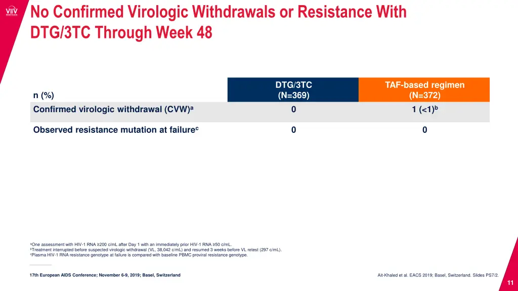 no confirmed virologic withdrawals or resistance