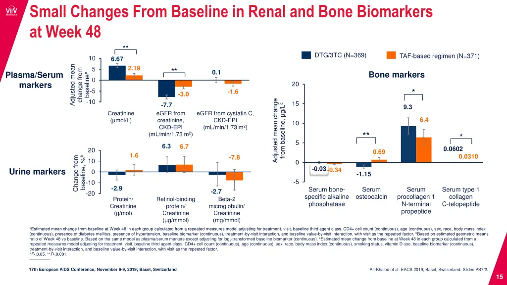 small changes from baseline in renal and bone