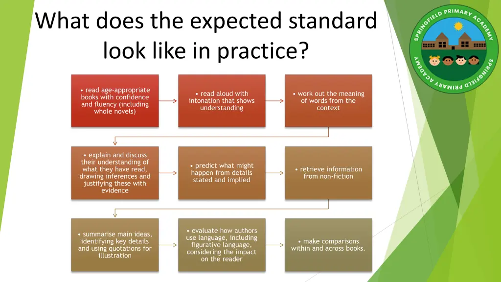 what does the expected standard look like