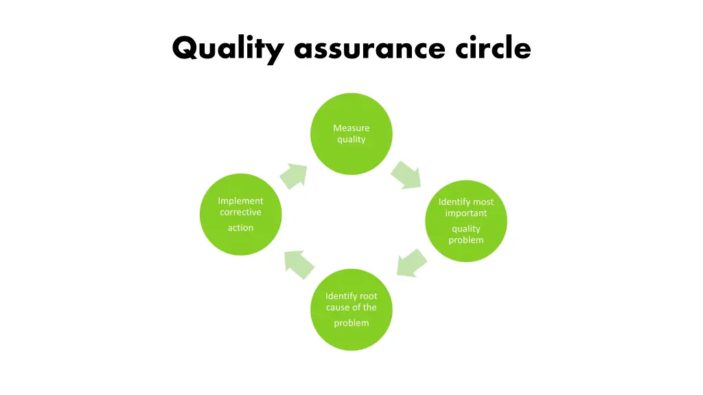 quality assurance circle