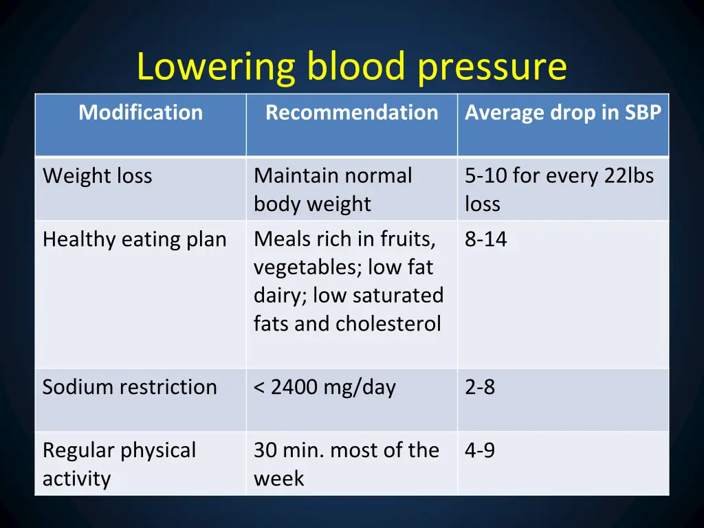 lowering blood pressure modification