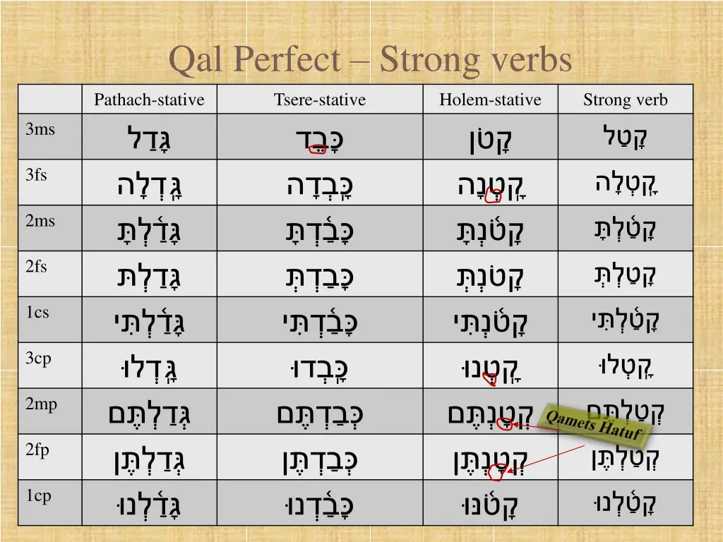 qal perfect strong verbs 8
