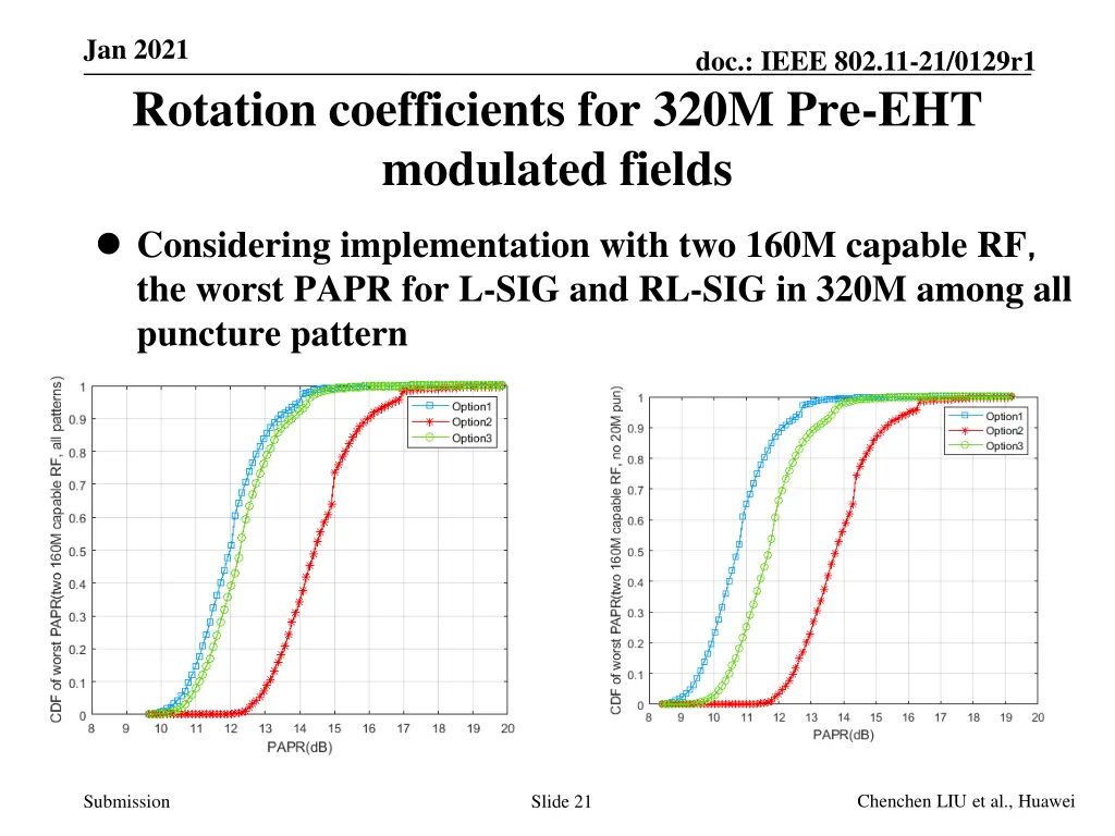 jan 2021 rotation coefficients for 320m 5