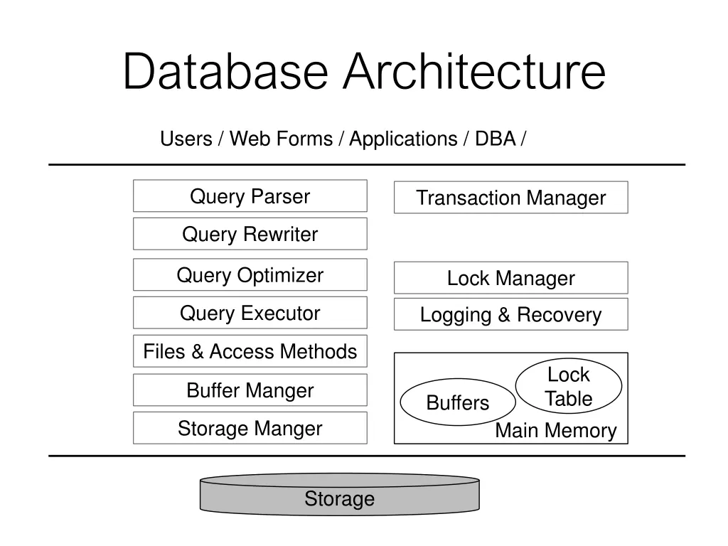 database architecture