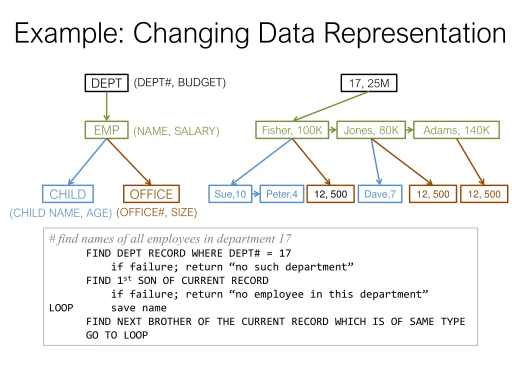 example changing data representation