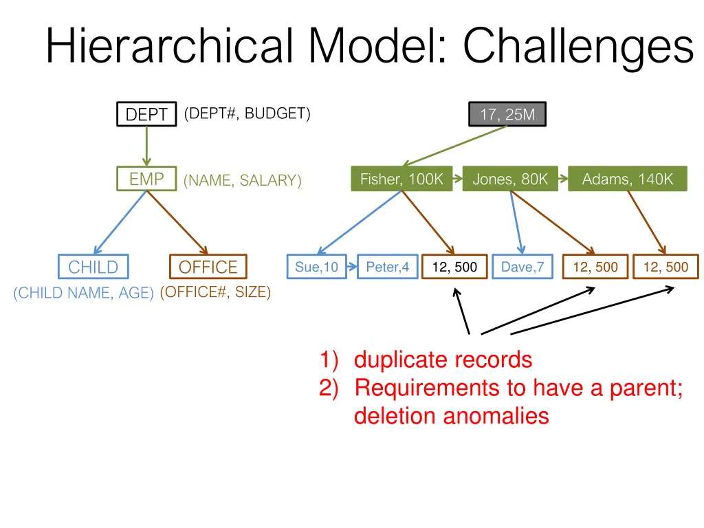 hierarchical model challenges