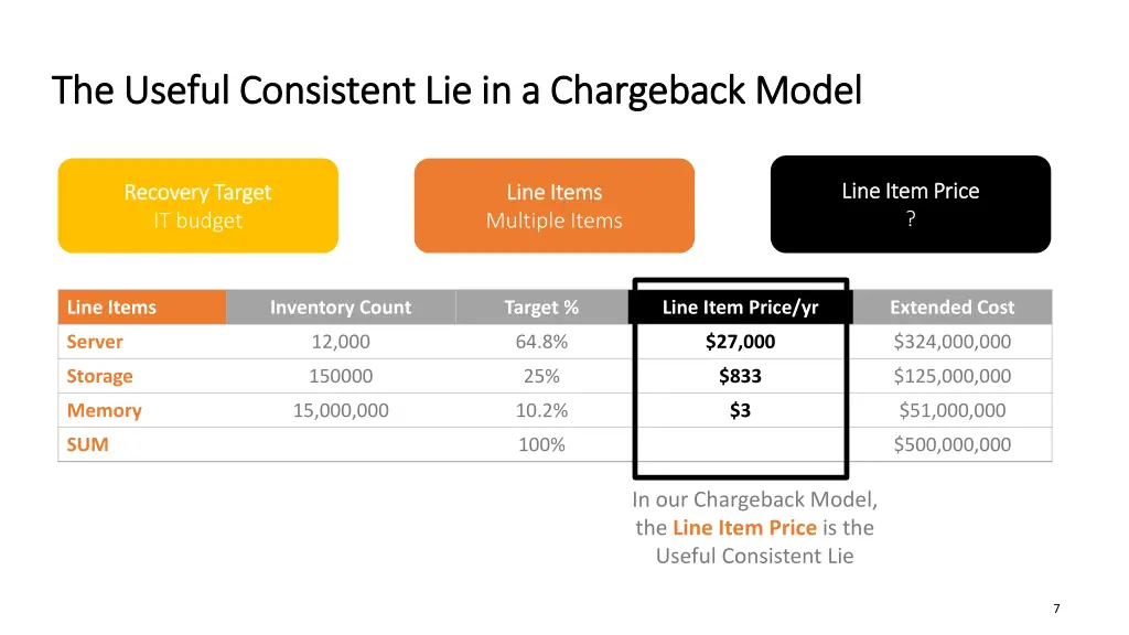 the useful consistent lie in a chargeback model